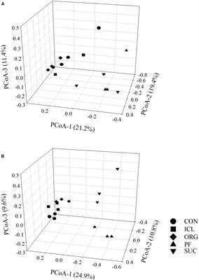 Eighteen-Year Farming Management Moderately Shapes the Soil Microbial Community Structure but Promotes Habitat-Specific Taxa